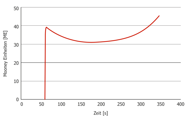 Mooney_Viscosimeter_Mooney_Scorch